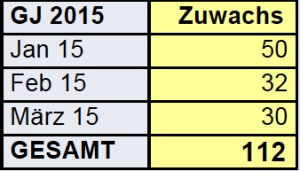 Mitgliederzugaenge_bei_Schmetterling_Tabelle_xsp