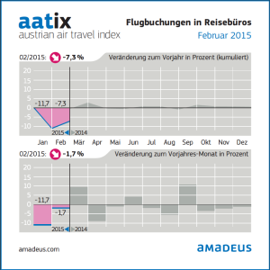 aatix_Flugbuchungen_Reisbueros_Feb_2015_amadeus