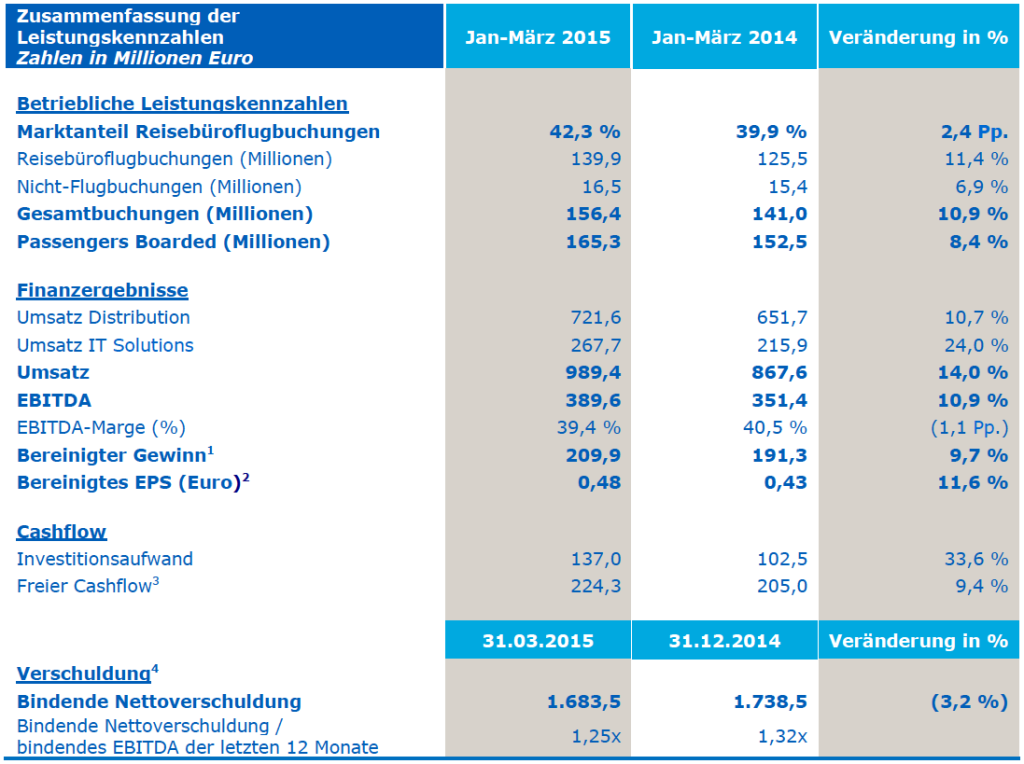 amadeus_Zusammenfassung_der_Leistungskennzahlen