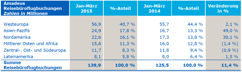 amadeus_Reisebüroflugbuchungen