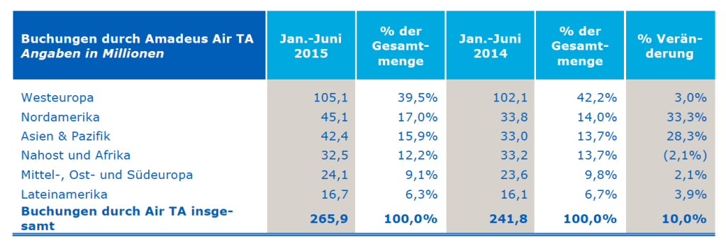 Buchungen durch Amadeus Air TA