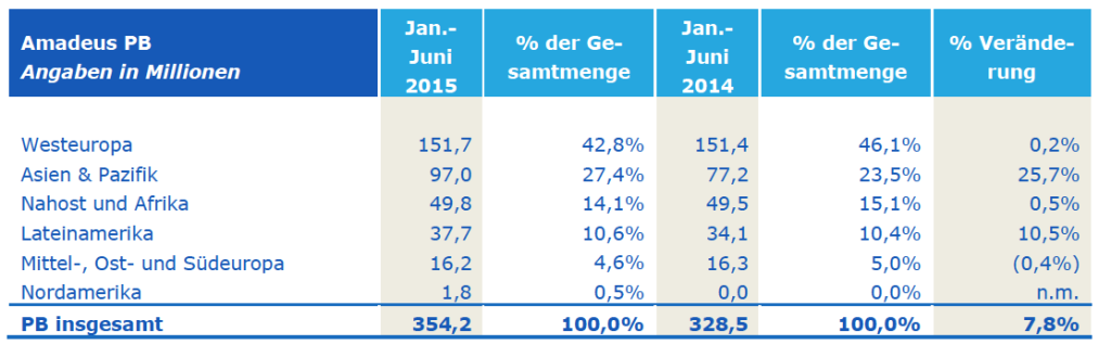 Amadeus PB Angaben in Millionen_I_2015